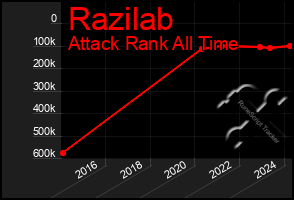 Total Graph of Razilab