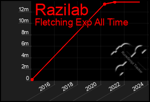 Total Graph of Razilab