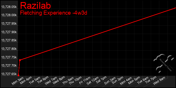 Last 31 Days Graph of Razilab