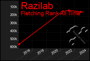 Total Graph of Razilab