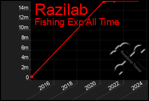 Total Graph of Razilab