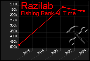 Total Graph of Razilab