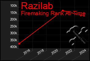 Total Graph of Razilab