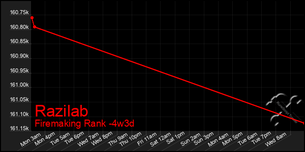 Last 31 Days Graph of Razilab