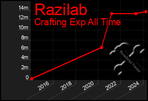 Total Graph of Razilab