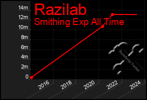 Total Graph of Razilab