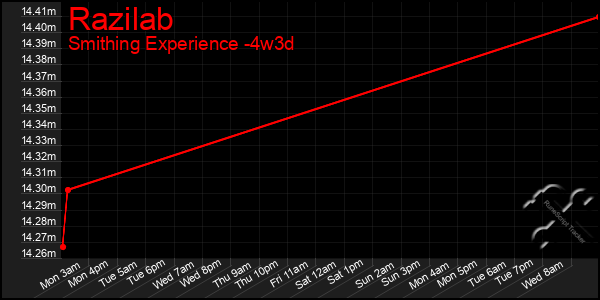 Last 31 Days Graph of Razilab