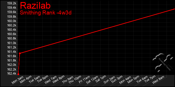 Last 31 Days Graph of Razilab