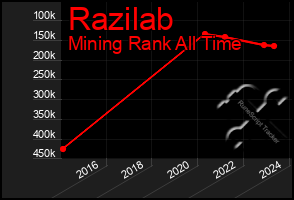 Total Graph of Razilab