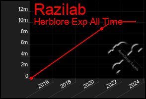 Total Graph of Razilab