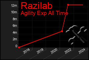 Total Graph of Razilab