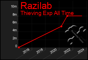 Total Graph of Razilab