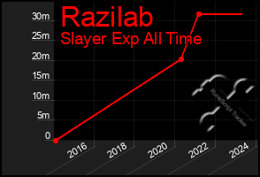 Total Graph of Razilab