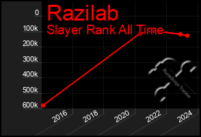 Total Graph of Razilab