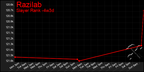 Last 31 Days Graph of Razilab