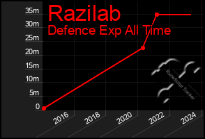 Total Graph of Razilab