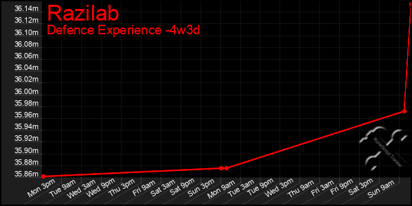 Last 31 Days Graph of Razilab