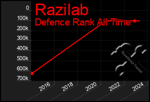 Total Graph of Razilab