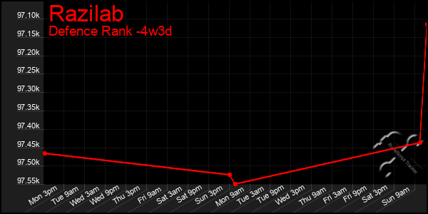 Last 31 Days Graph of Razilab