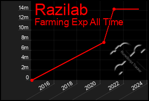 Total Graph of Razilab