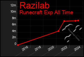 Total Graph of Razilab