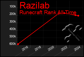 Total Graph of Razilab