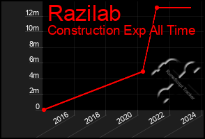 Total Graph of Razilab