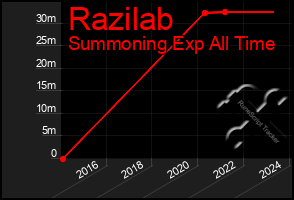 Total Graph of Razilab