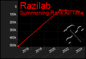 Total Graph of Razilab