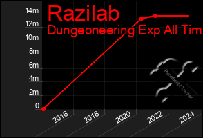 Total Graph of Razilab