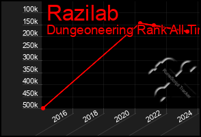 Total Graph of Razilab