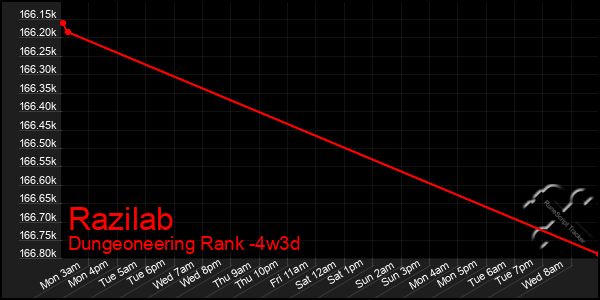 Last 31 Days Graph of Razilab