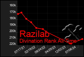 Total Graph of Razilab