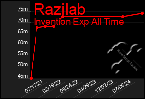 Total Graph of Razilab