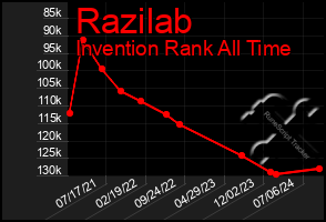 Total Graph of Razilab