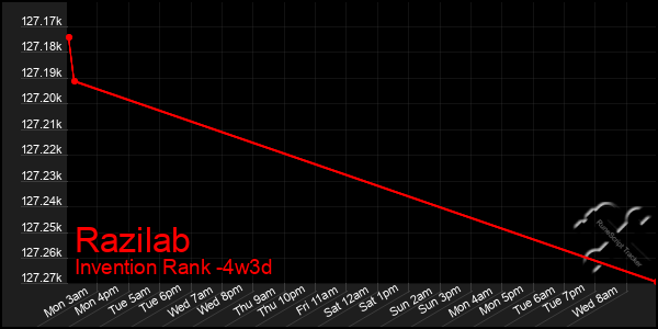 Last 31 Days Graph of Razilab