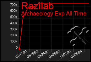 Total Graph of Razilab