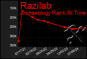 Total Graph of Razilab