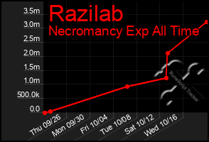 Total Graph of Razilab