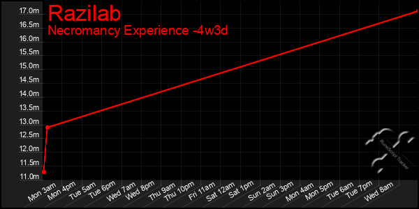 Last 31 Days Graph of Razilab