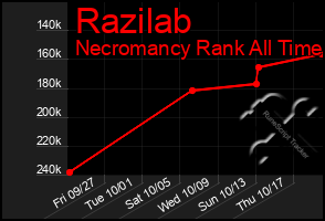 Total Graph of Razilab