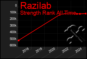 Total Graph of Razilab