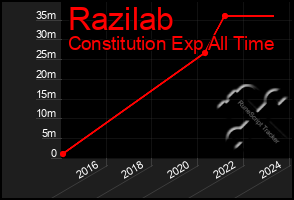 Total Graph of Razilab