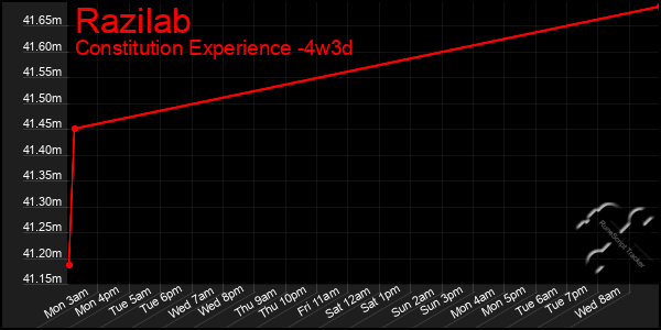 Last 31 Days Graph of Razilab