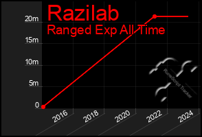 Total Graph of Razilab