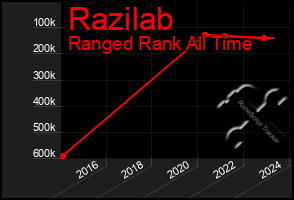 Total Graph of Razilab