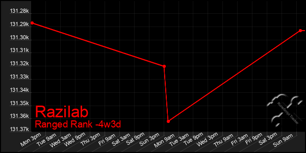 Last 31 Days Graph of Razilab