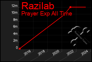 Total Graph of Razilab