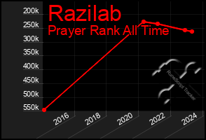 Total Graph of Razilab