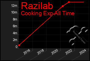 Total Graph of Razilab